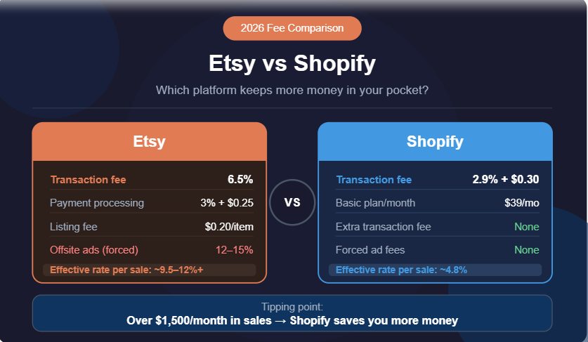 Etsy vs Shopify fees comparison 2026